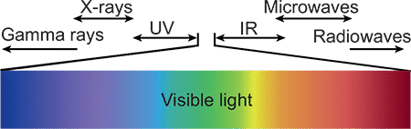 Electromagnetic waves